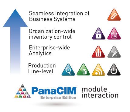 PanaCIM Module Interaction: Product Line-Level, Enterprise-wide analytics, Organization-wide inventory control, Seamless integration of business systems