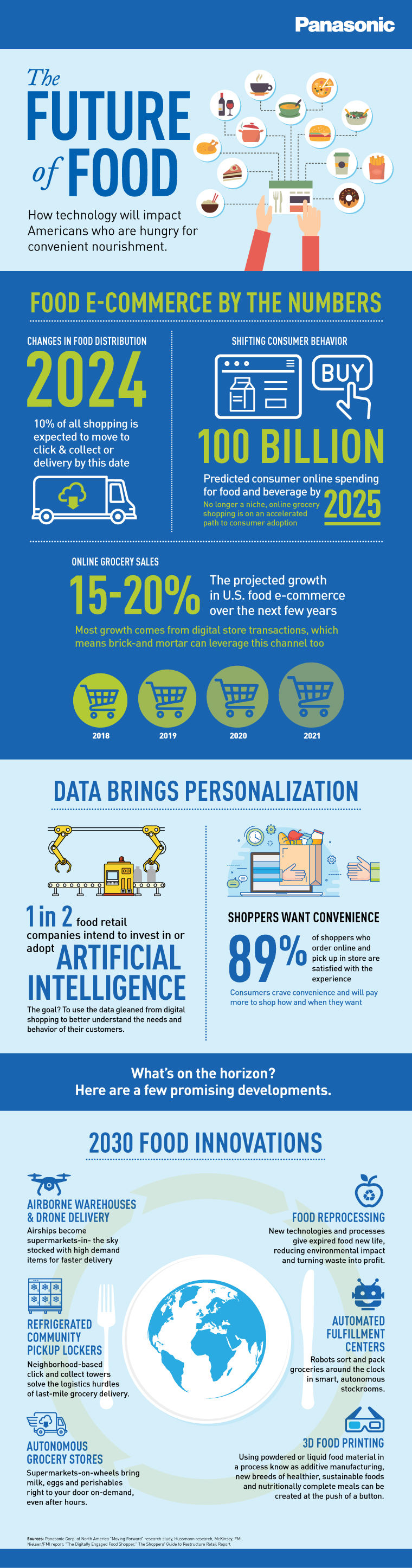 Food consumer infographic