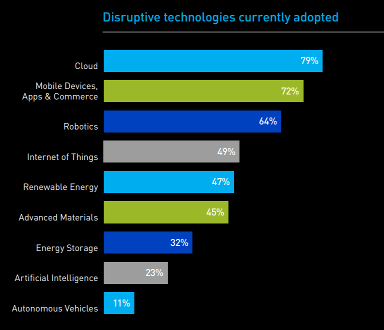 adopted disruptive tech