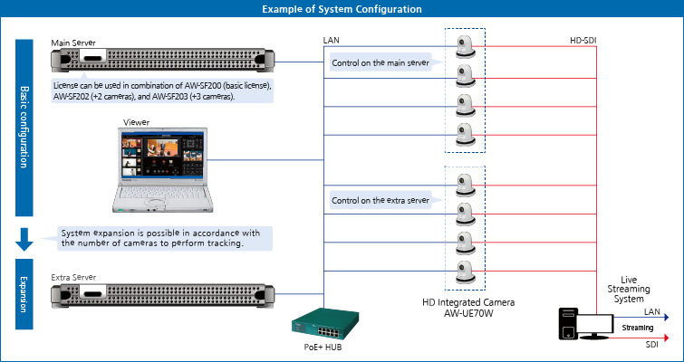 AW-SF200 Lecture Capture Server Campus Install