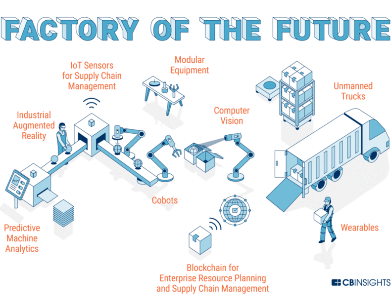 factory of the future