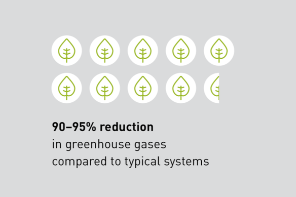 90-95% reduction in greenhouse gases compared to typical systems