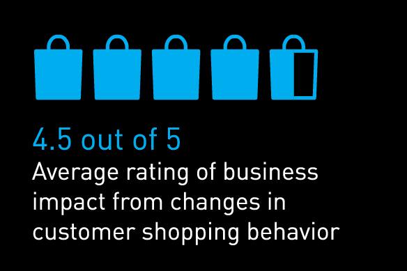 4.5 out of 5 - the average rating of business impact from changes in customer shopping behavior