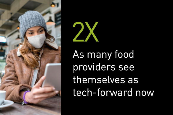 2 times as many food providers see themselves as tech-forward now, compared to before the pandemic