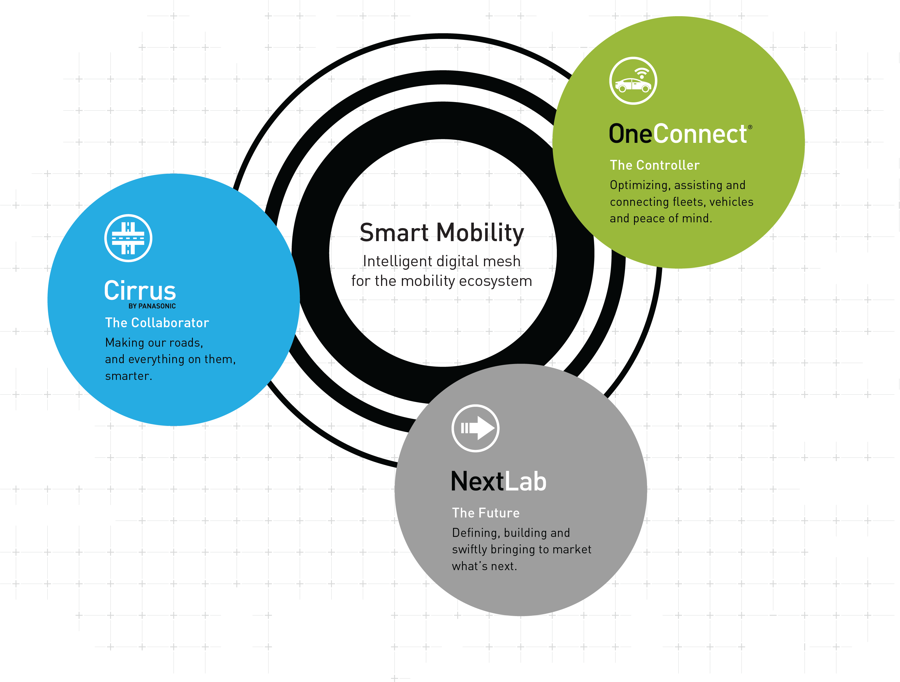 Panasonic's intelligent digital mesh for the mobility ecosystem includes Cirrus, OneConnect and NextLab